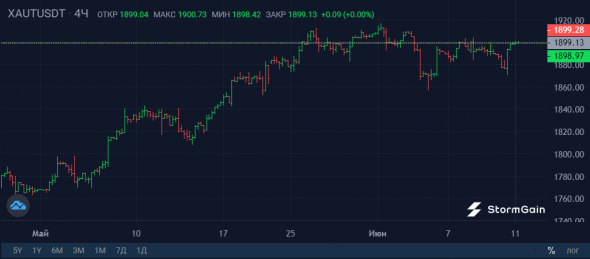 Инфляция усиливает интерес к золотым токенам