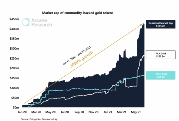 Инфляция усиливает интерес к золотым токенам