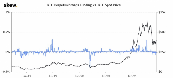 Метрики предвещают рост Bitcoin