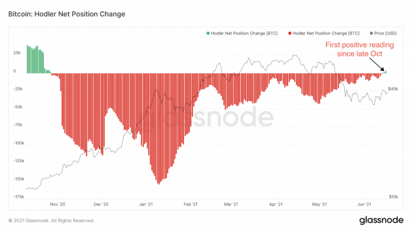 Метрики предвещают рост Bitcoin