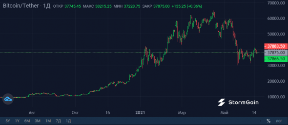 Метрики предвещают рост Bitcoin