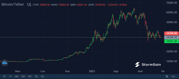 Себестоимость добычи Bitcoin – самый надежный уровень поддержки