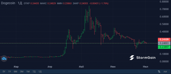 Илон Маск пампит нового клона Dogecoin (или просто сошел с ума)