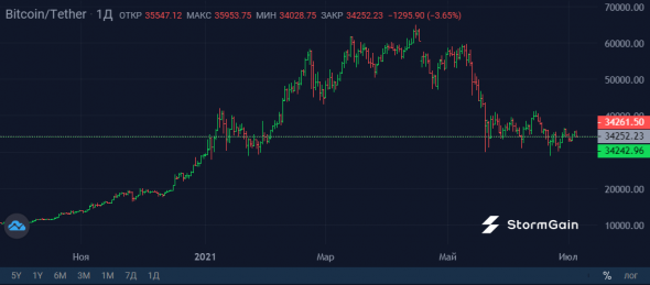 Сложность майнинга снизилась на рекордные 27%. Как это повлияет на Bitcoin?