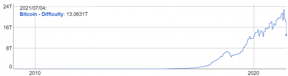 Сложность майнинга снизилась на рекордные 27%. Как это повлияет на Bitcoin?
