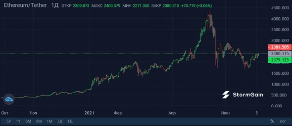 Банковские криптодепозиты под 7% годовых – это уже реальность