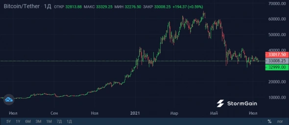 Негативный месяц для Bitcoin