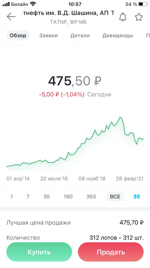 Покупка Татнефть преф, Газпромнефть