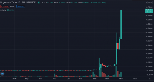 GameStop ничто, Dogecoin всё!