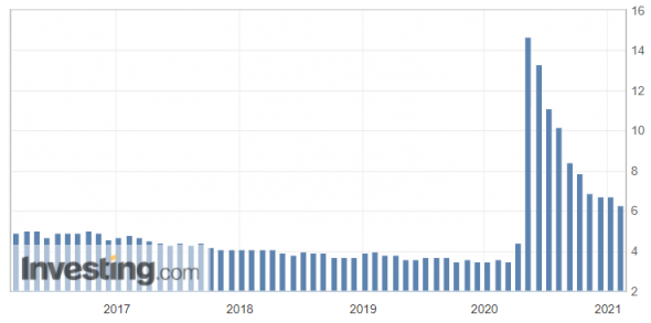 Уровень безработицы, г\г (%)