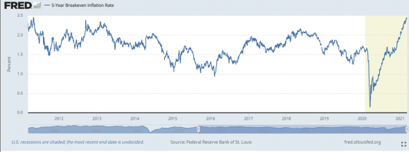 Источник изображения: fred.stlouisfed.org