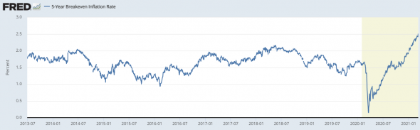 Источник изображения: fred.stlouisfed.org