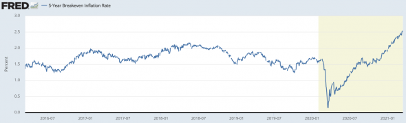 Источник изображения: fred.stlouisfed.org