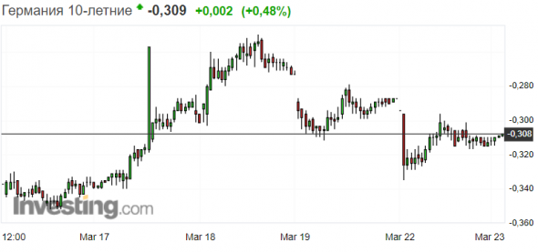 Доходность 10-летних немецких облигаций