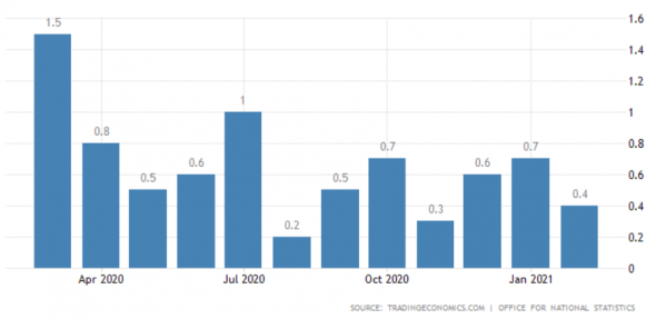 Уровень инфляции, %