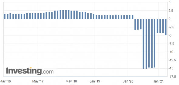 Темпы роста ВВП еврозоны, % (г/г)