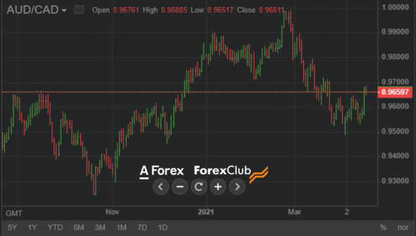 AUD/CAD вырастет: Австралия восстанавливается, Канада – нет