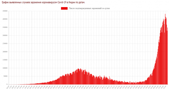 Индия экспортирует инфляцию на Запад