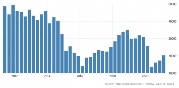 Нефть растет – рубль снижается