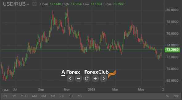 Нефть растет – рубль снижается