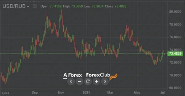 Нефть дорожает, но рубль ждет девальвация