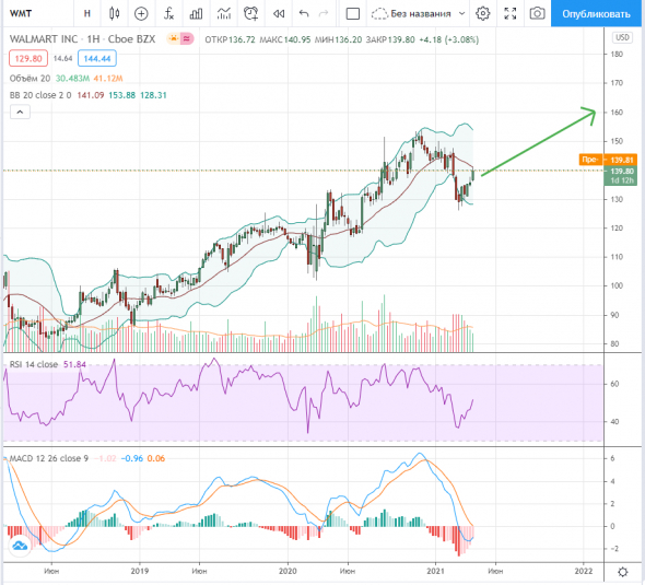 Идея на покупку акций Walmart Inc