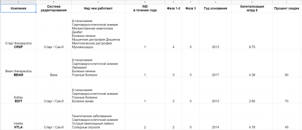 Crispr vs Intellia vs Editas vs Beam - генная инженерия.