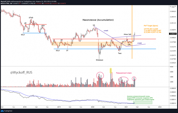 Анализ ВТБ по методу Вайкоффа. VTB, Wyckoff