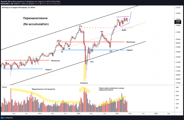 Разбор Российского рынка по методу Вайкоффа. Wyckoff, MOEX