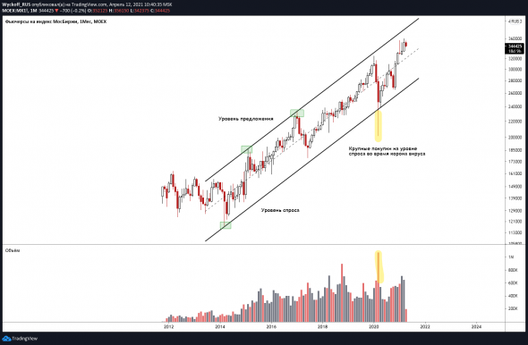 Разбор Российского рынка по методу Вайкоффа. Wyckoff, MOEX