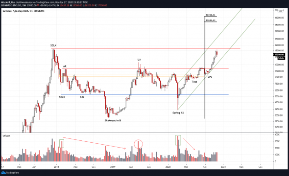 Прошлый анализ BTC/USDT