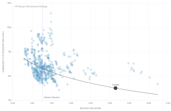 value vs growth в перспективе 5 лет