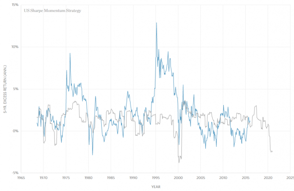 value vs growth в перспективе 5 лет