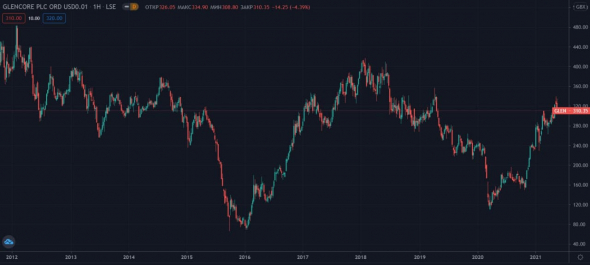 Лучшее время для инвестирования в Glencore International AG?