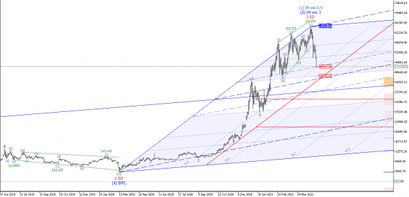 Обзор BTC/USD