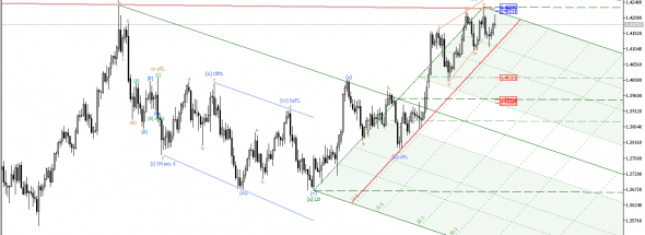 Обзор GBPUSD