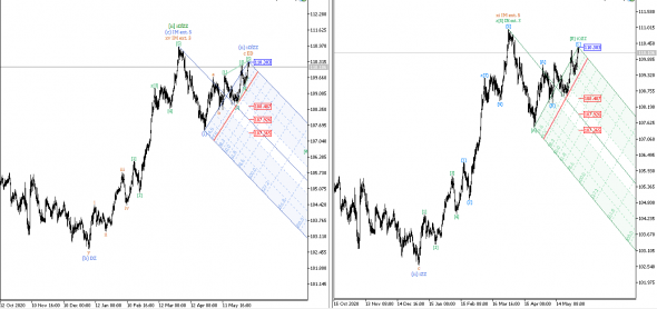 Обзор USDJPY