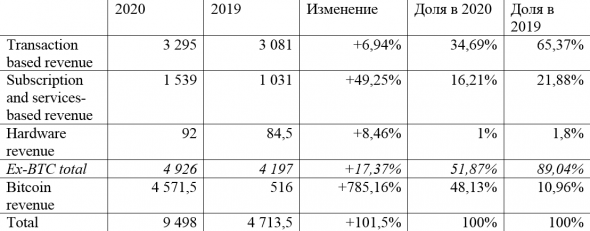 Инвестиционная идея Square