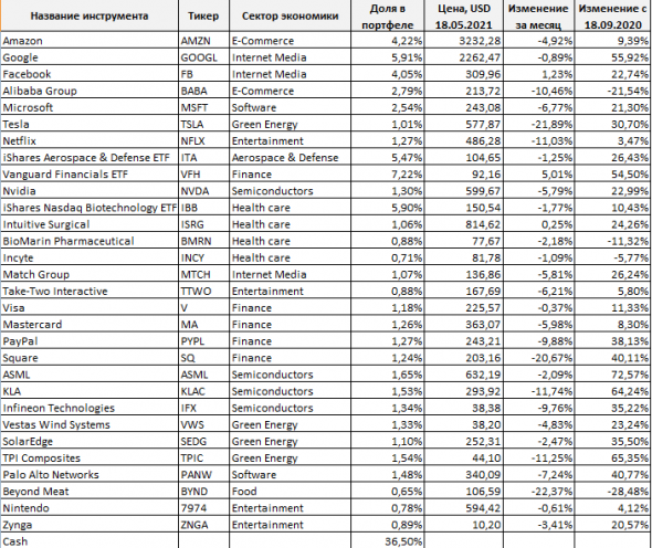 Ежемесячный обзор портфеля: коррекция вслед за Nasdaq