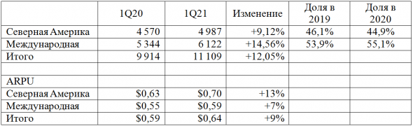 Инвестиционная идея Match Group