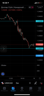 Ушатали в пятницу. USDCAD