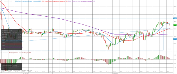 Ну что нефть шорт от 73,87. Кто смелый ?