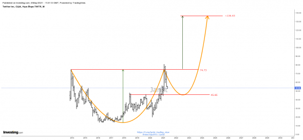 Долгосрочный прогноз на акции Twitter