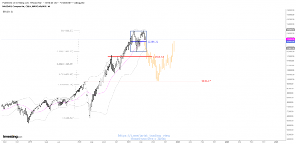 NASDAQ. Среднесрочный прогноз