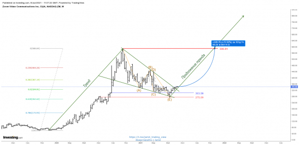 ZOOM. Инвестидея на +70% к концу года