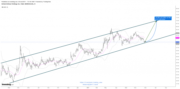 UNITED AIR. Инвестидея на +30% краткострочного роста