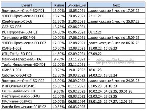 Торгуемые бумаги рынка ВДО с call-опционами