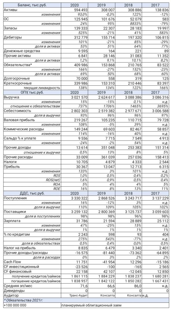 Отчётность Группы Продовольствие в преддверии 2го выпуска