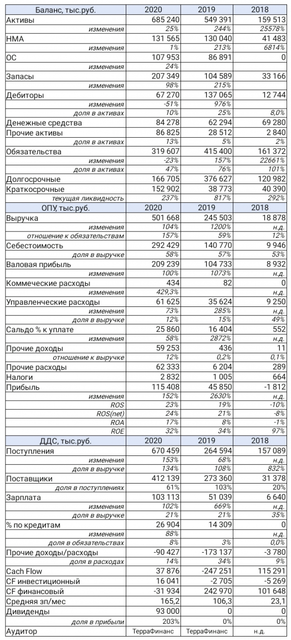 Отчётность Бифорком Тек в преддверии 1го выпуска