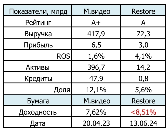 Restore vs М.видео